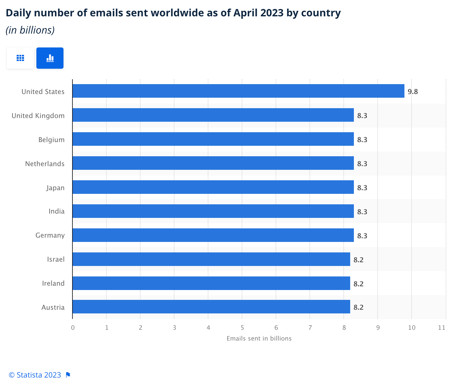 Daily number of emails sent worldwide