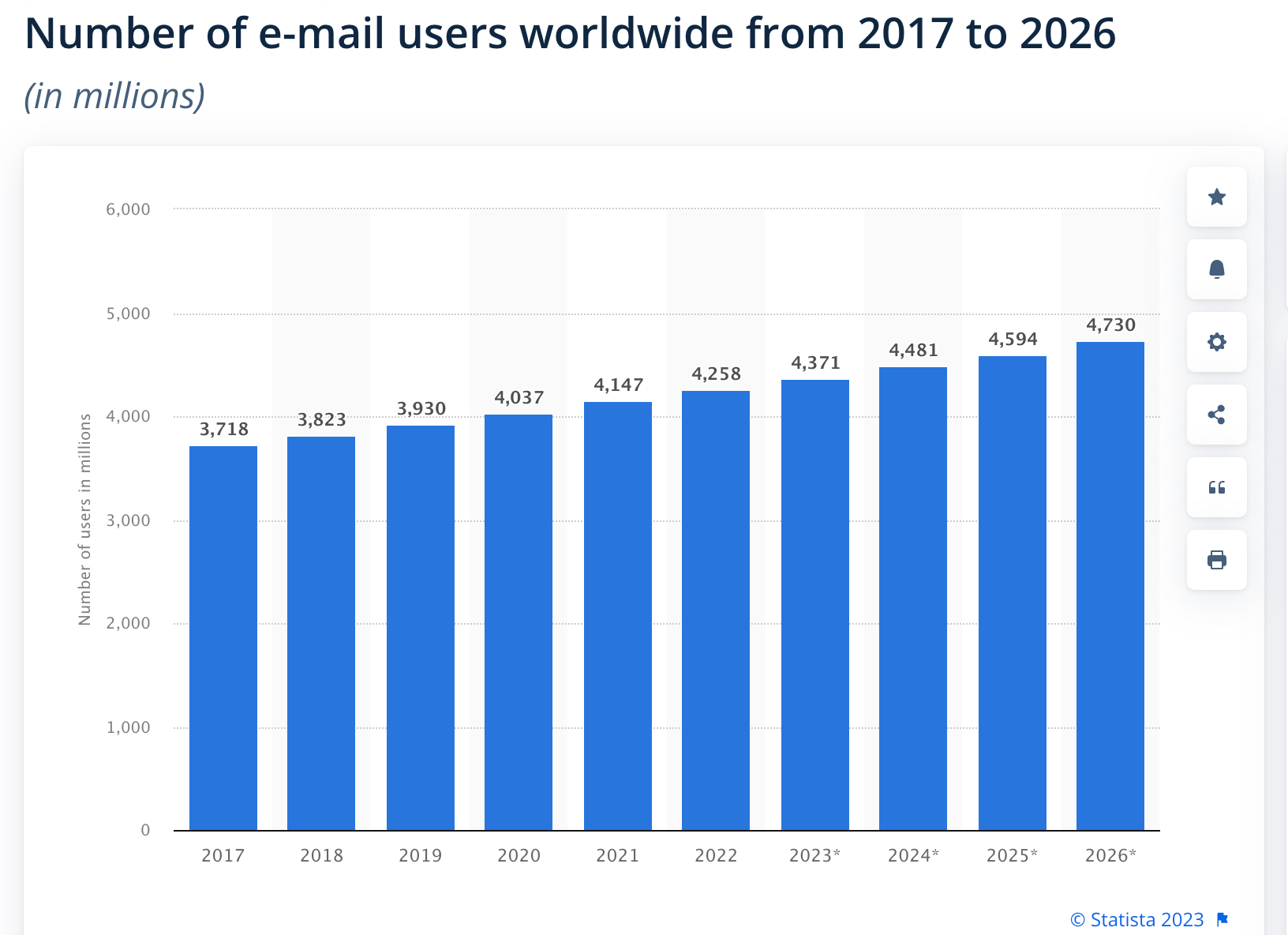 Number of email users