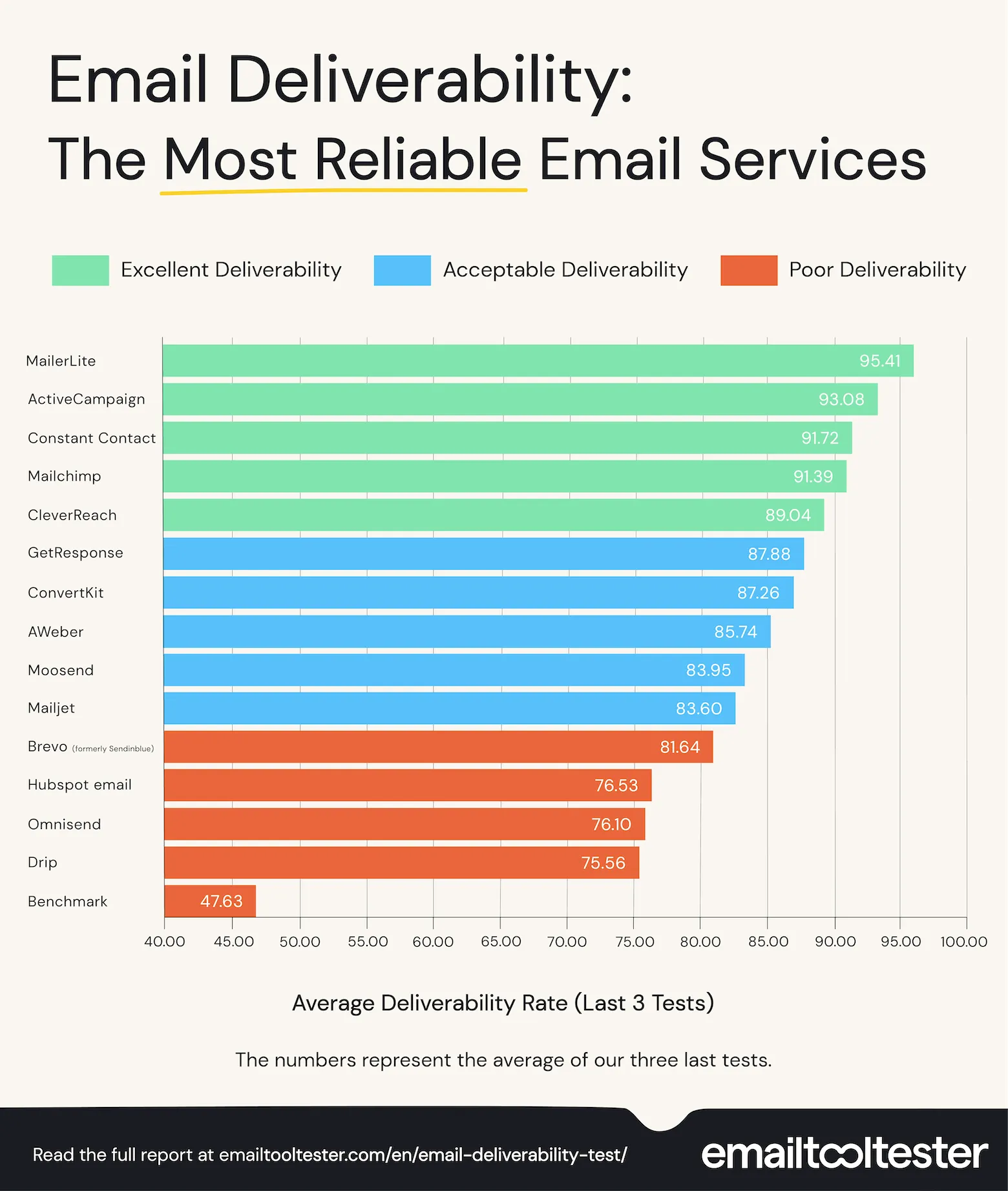 email delivery rate