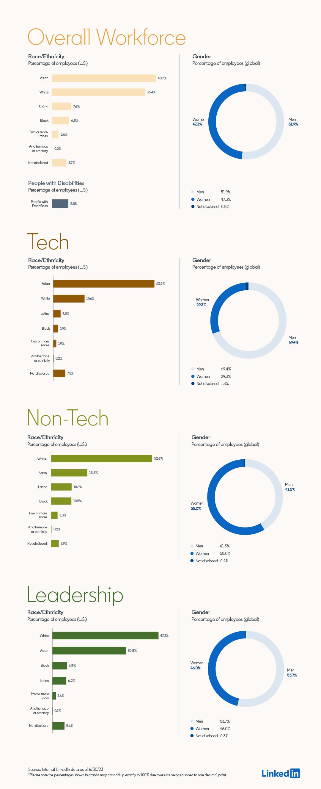 LinkedIn race ethnicity and workforce