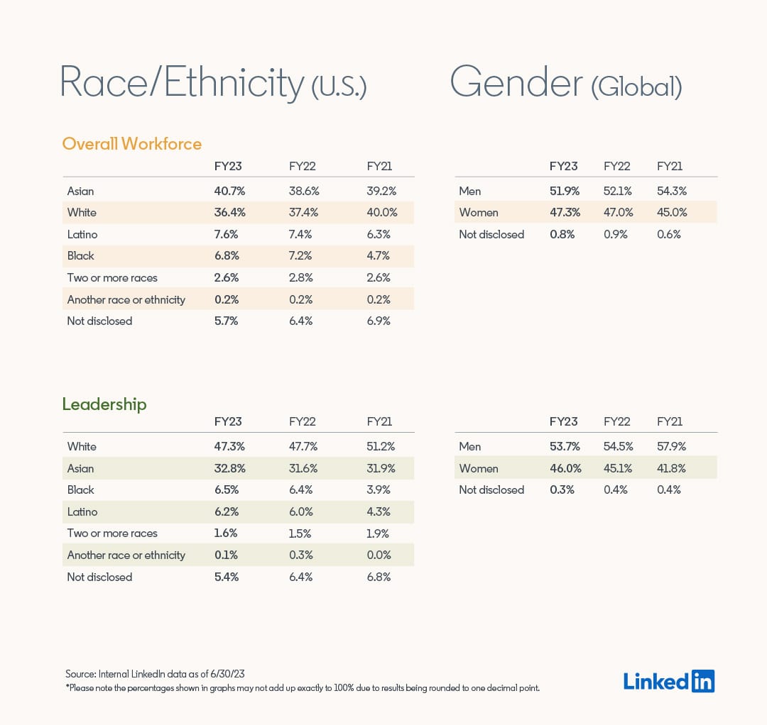 Linkedin stats arounds gender, race, and ethinicity