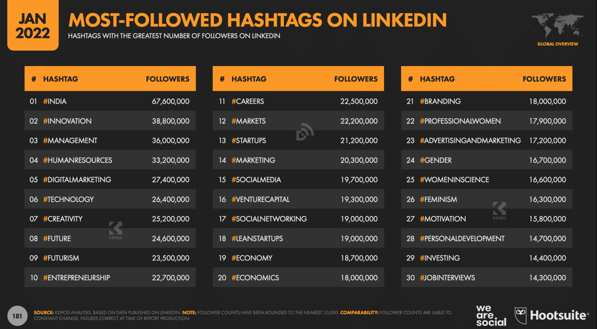 Most used hashtag on LinkedIn