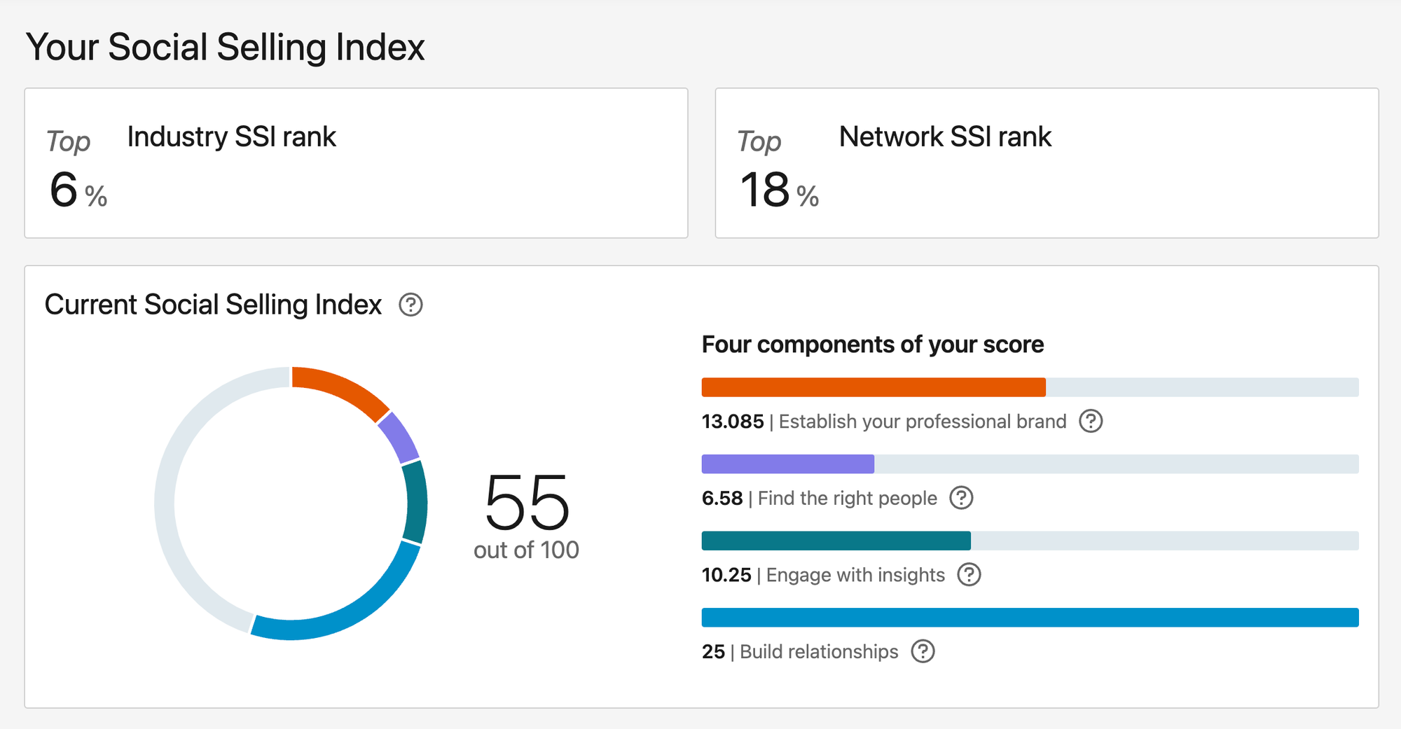 What Is the Social Selling Index (SSI)?