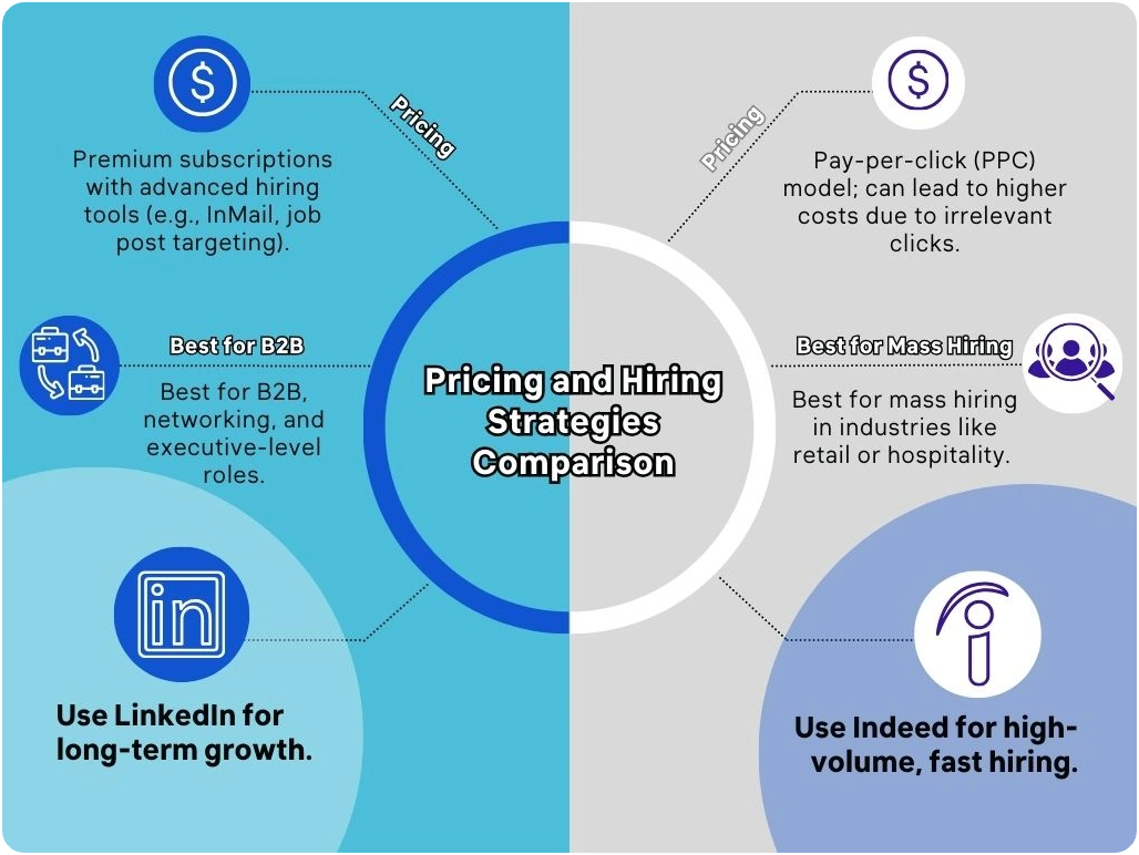 Comparison of Indeed and LinkedIn pricing and hiring strategies highlighting best uses and cost models for businesses.