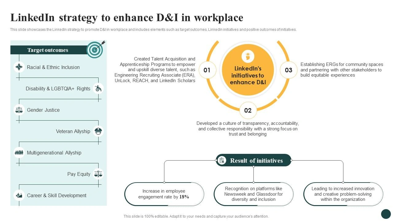 Infographic detailing LinkedIn's 2025 strategy to enhance diversity, inclusion, target outcomes, initiatives, and results in the workplace.