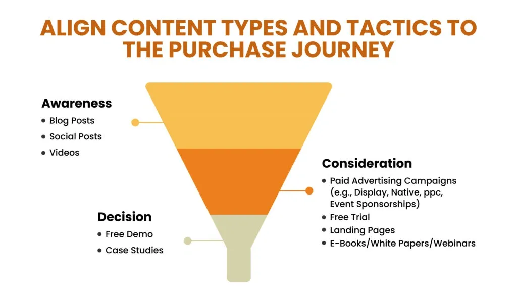 Funnel showing B2B content types and tactics for Awareness, Consideration, and Decision stages in the purchase journey.