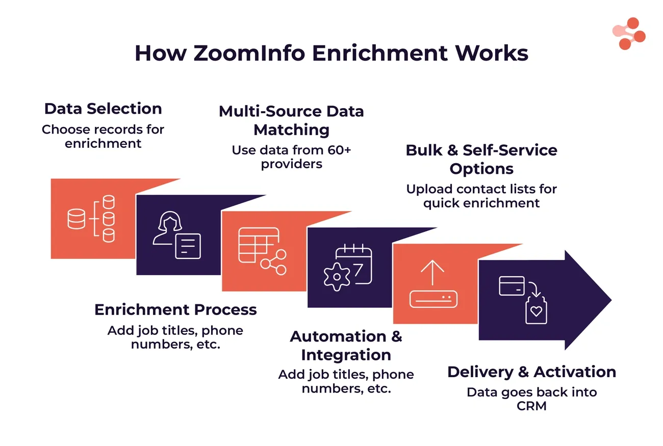 data enrichment tools, infographic about zoominfo enrichment 