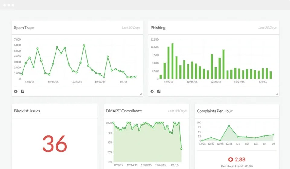 Dashboard showing email sending reputation metrics including spam traps, phishing, blacklist issues, DMARC compliance, and complaints per hour.