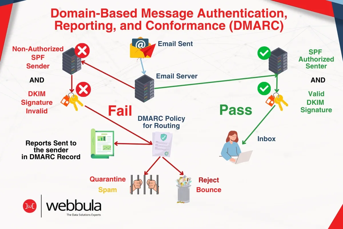Diagram showing DMARC email authentication with pass for SPF authorized sender and valid DKIM, and fail resulting in quarantine or reject.