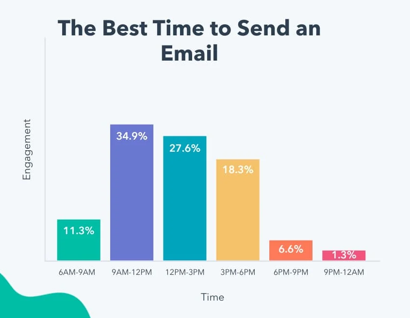 A diagram showing the best and the worst times of the day to send an email for a guest post outreach