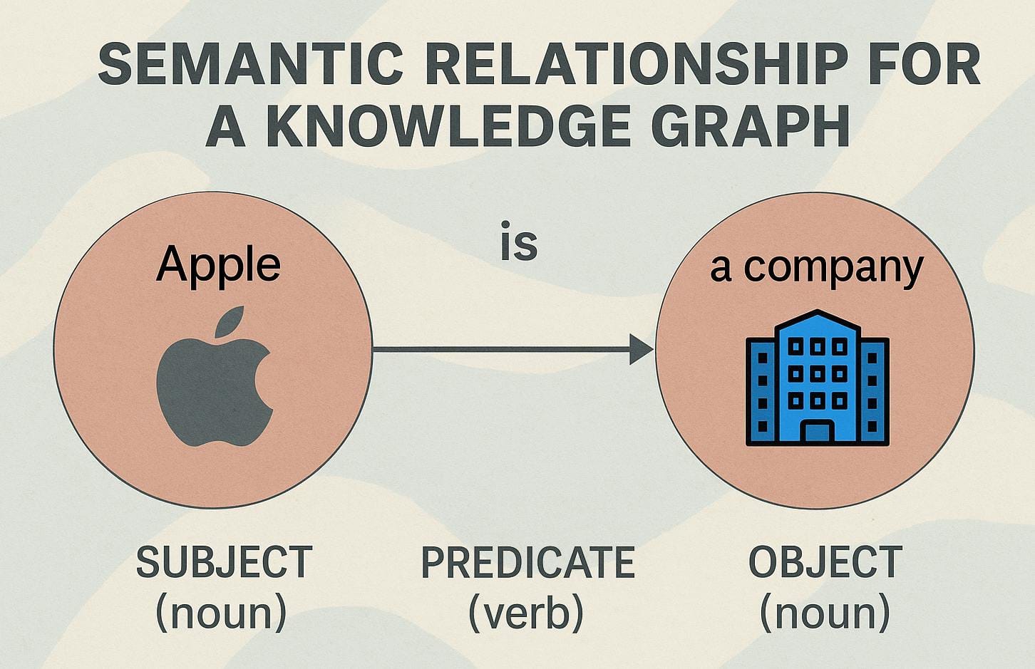 An illustration that explains what a semantic relationship is in guest post outreach