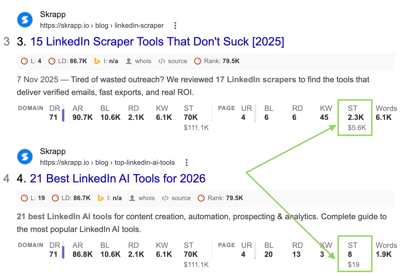 Examples of best-performing tools articles on the Skrapp blog