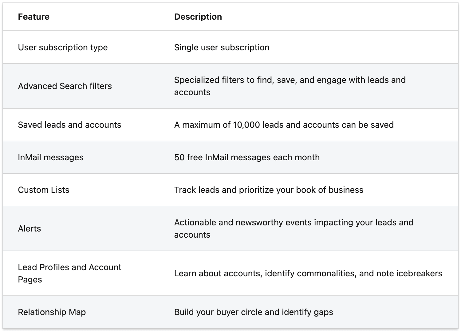 LinkedIn Sales Navigator Core cost and features