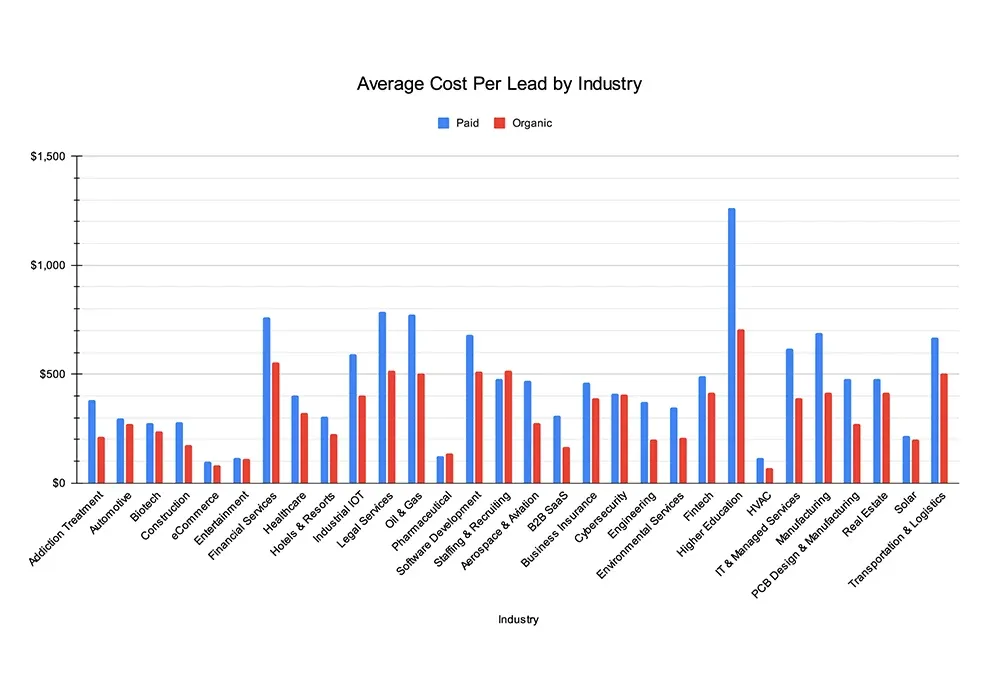 Average cost per lead by industry, according to FirstPageSage