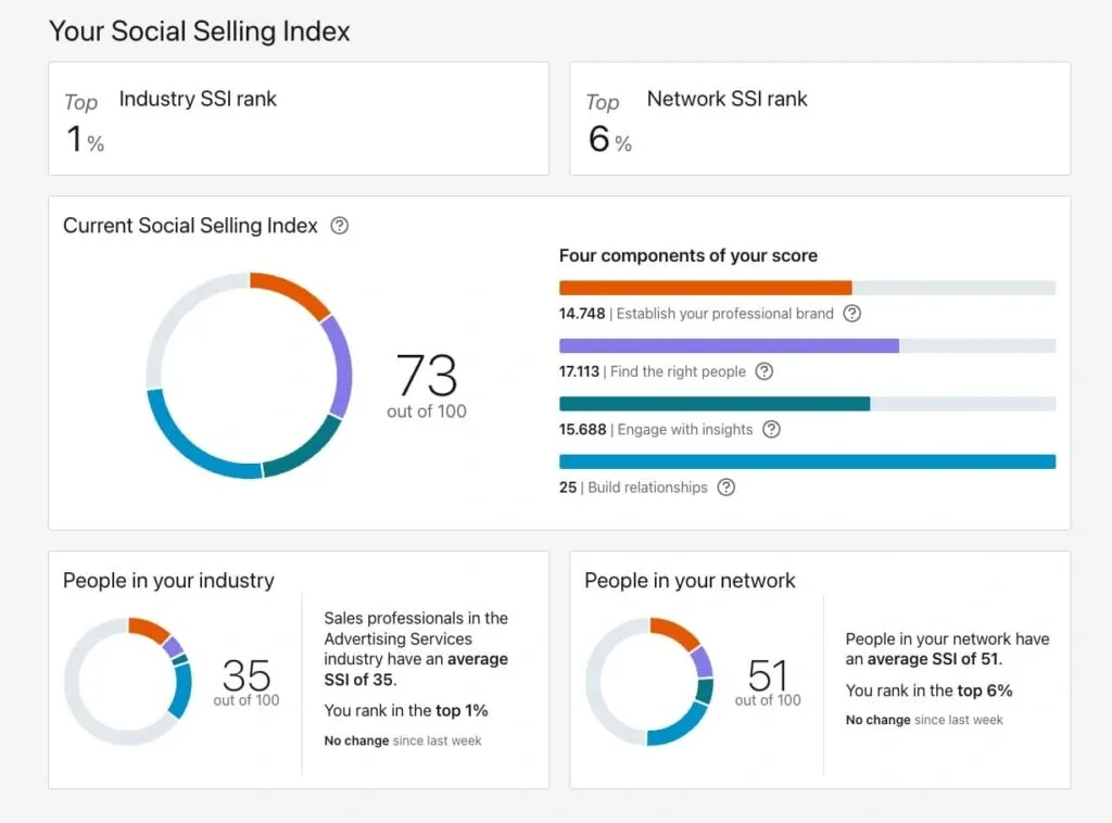 LinkedIn Social Selling Index dashboard showing a score of 73 with top 1% industry and top 6% network rankings.