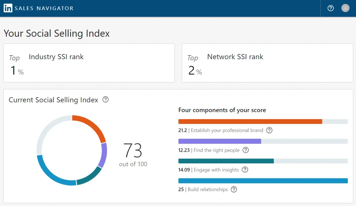 LinkedIn Sales Navigator showing a Social Selling Index score of 73 with top industry and network ranks and component breakdowns.