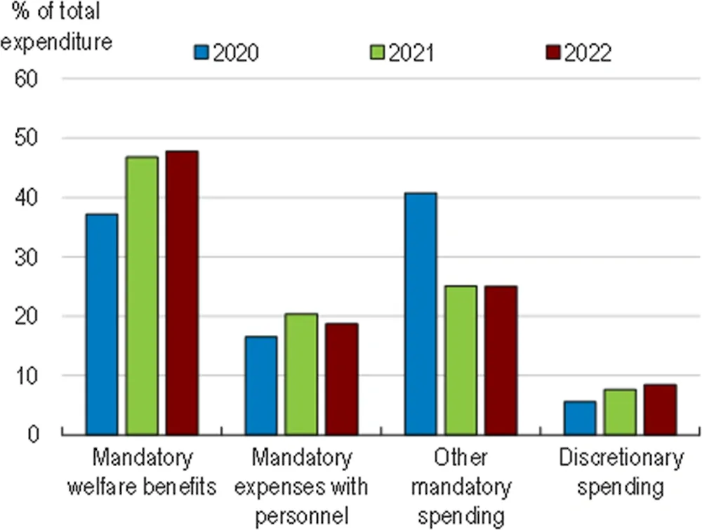 Bar chart showing Brazil's public expenditure percentages from 2020 to 2022 across four spending categories.