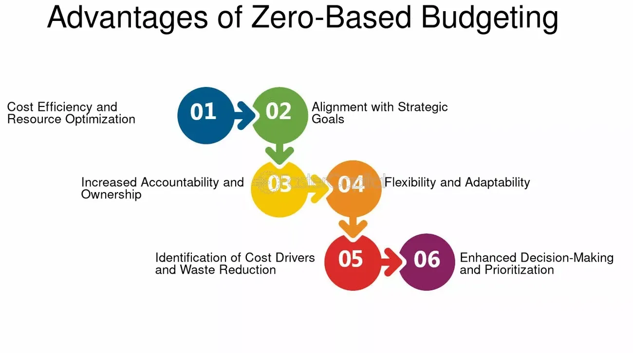 Infographic showing six advantages of zero-based budgeting including cost efficiency, strategic alignment, accountability, flexibility, waste reduction, and better decision-making.
