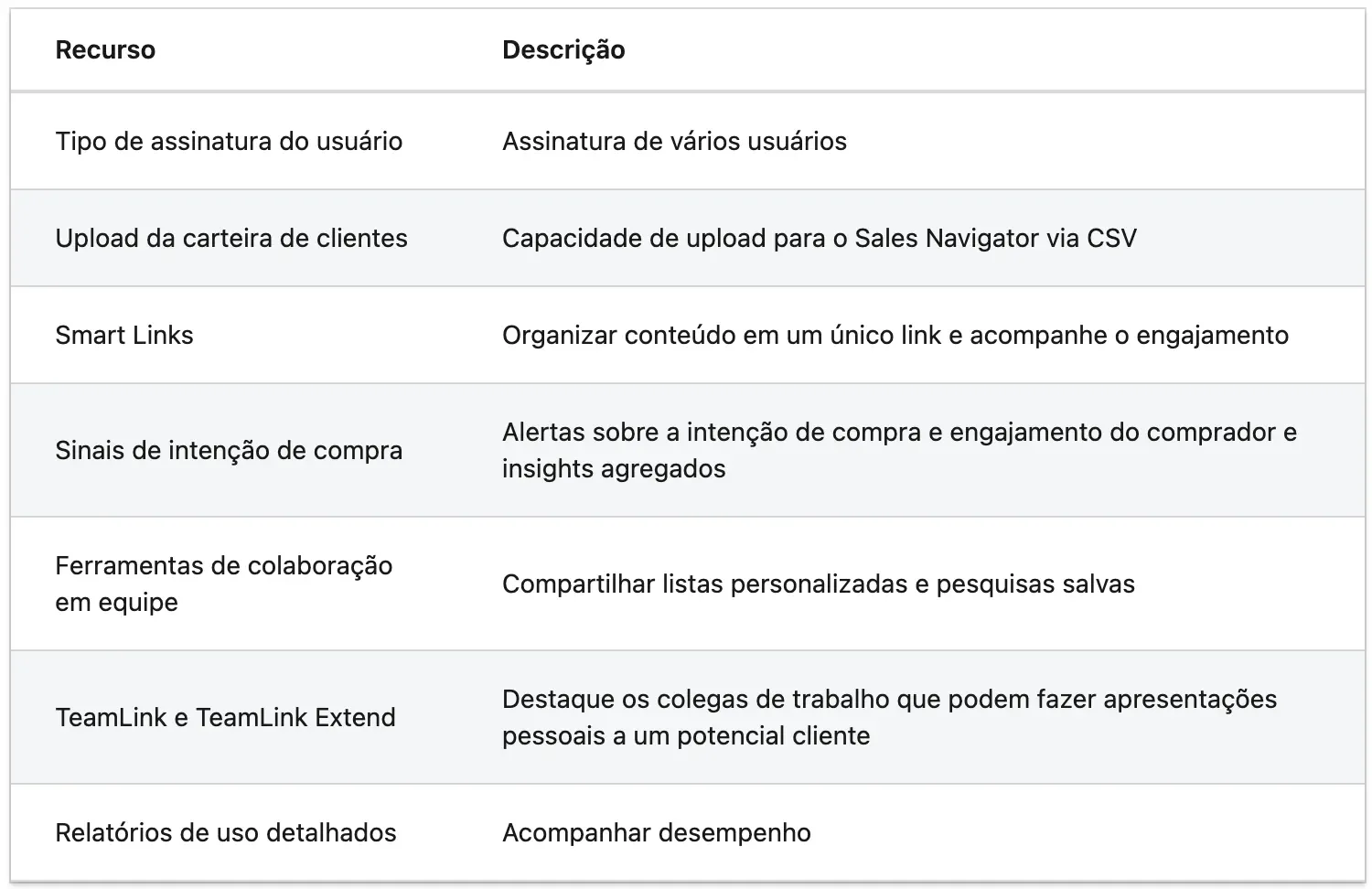 Tabela de funcionalidades do plano LinkedIn Sales Navigator Advanced
