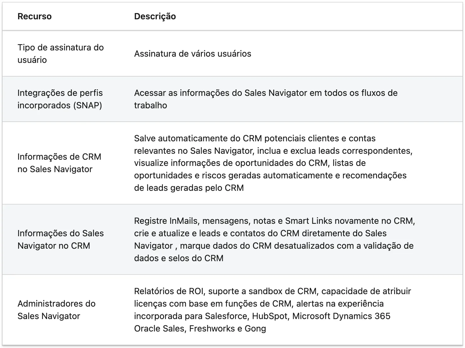 Tabela de funcionalidades do plano LinkedIn Sales Navigator Advanced Plus