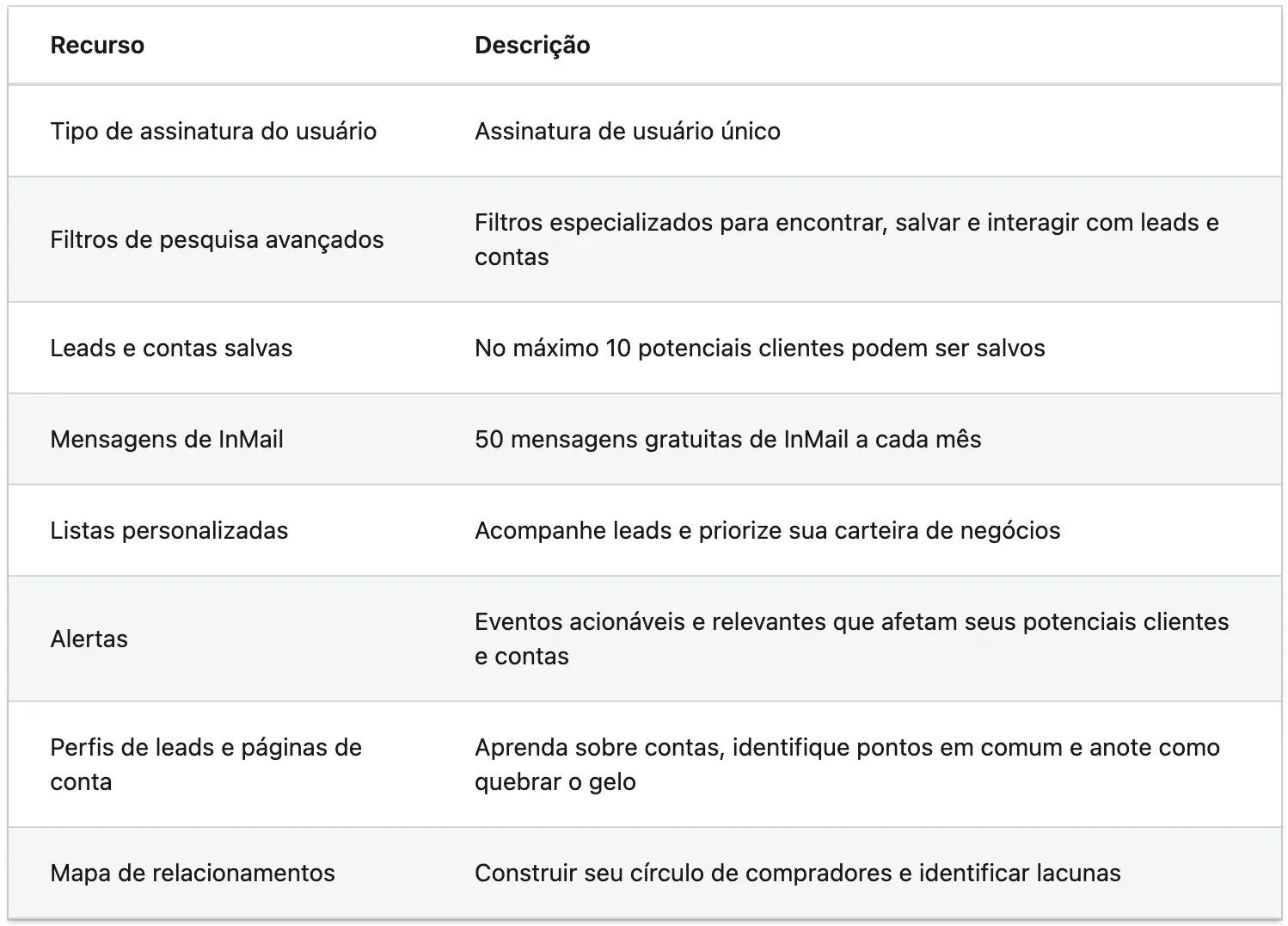 Tabela com os principais funcionalidades incluídos no plano Core do LinkedIn Sales Navigator